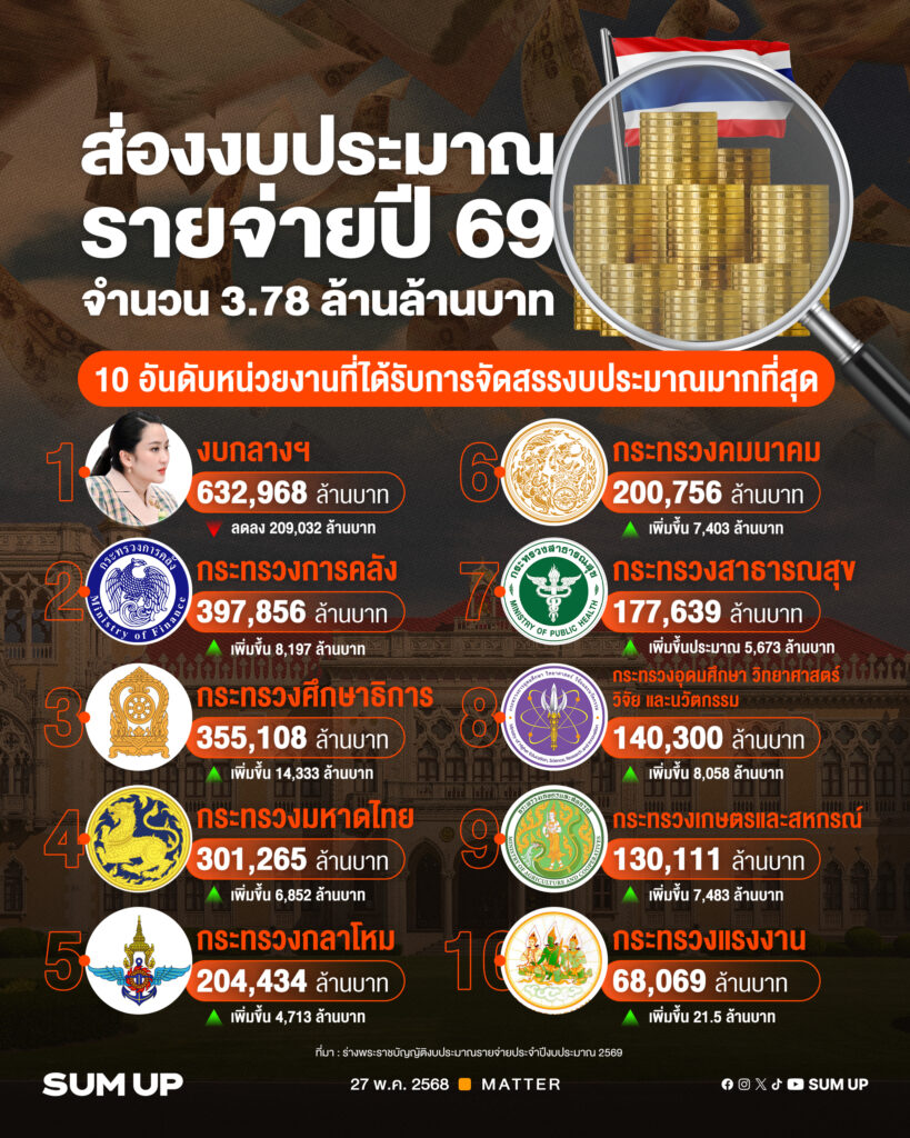 งบประมาณรายจ่ายประจำปี 2569